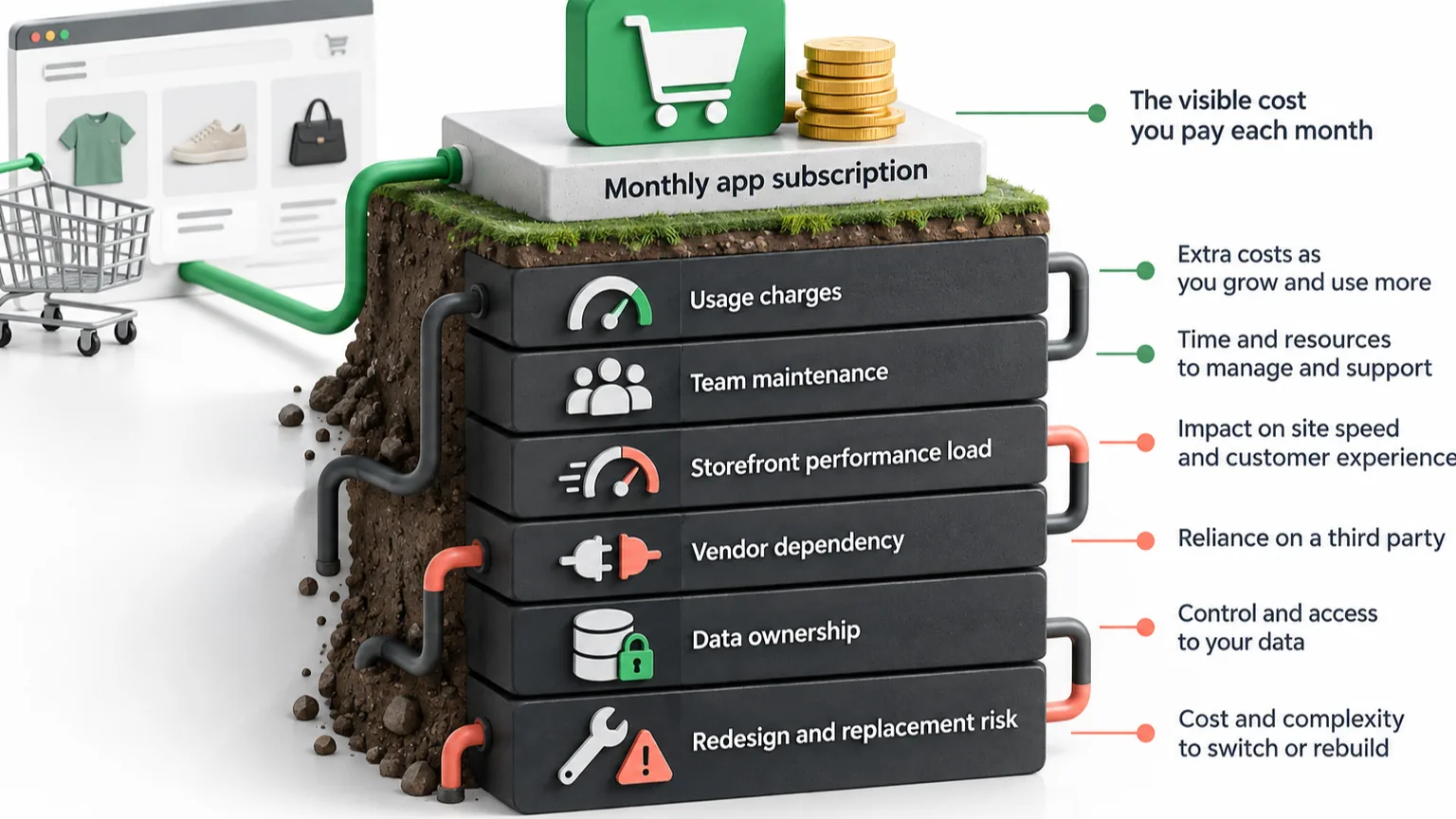 Layered Shopify app cost audit showing subscription usage maintenance performance dependency data and replacement risk