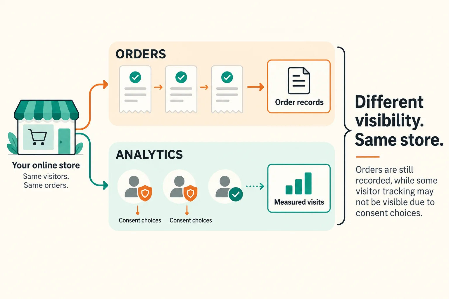 Order records and measured visits follow different paths when visitors restrict analytics consent.