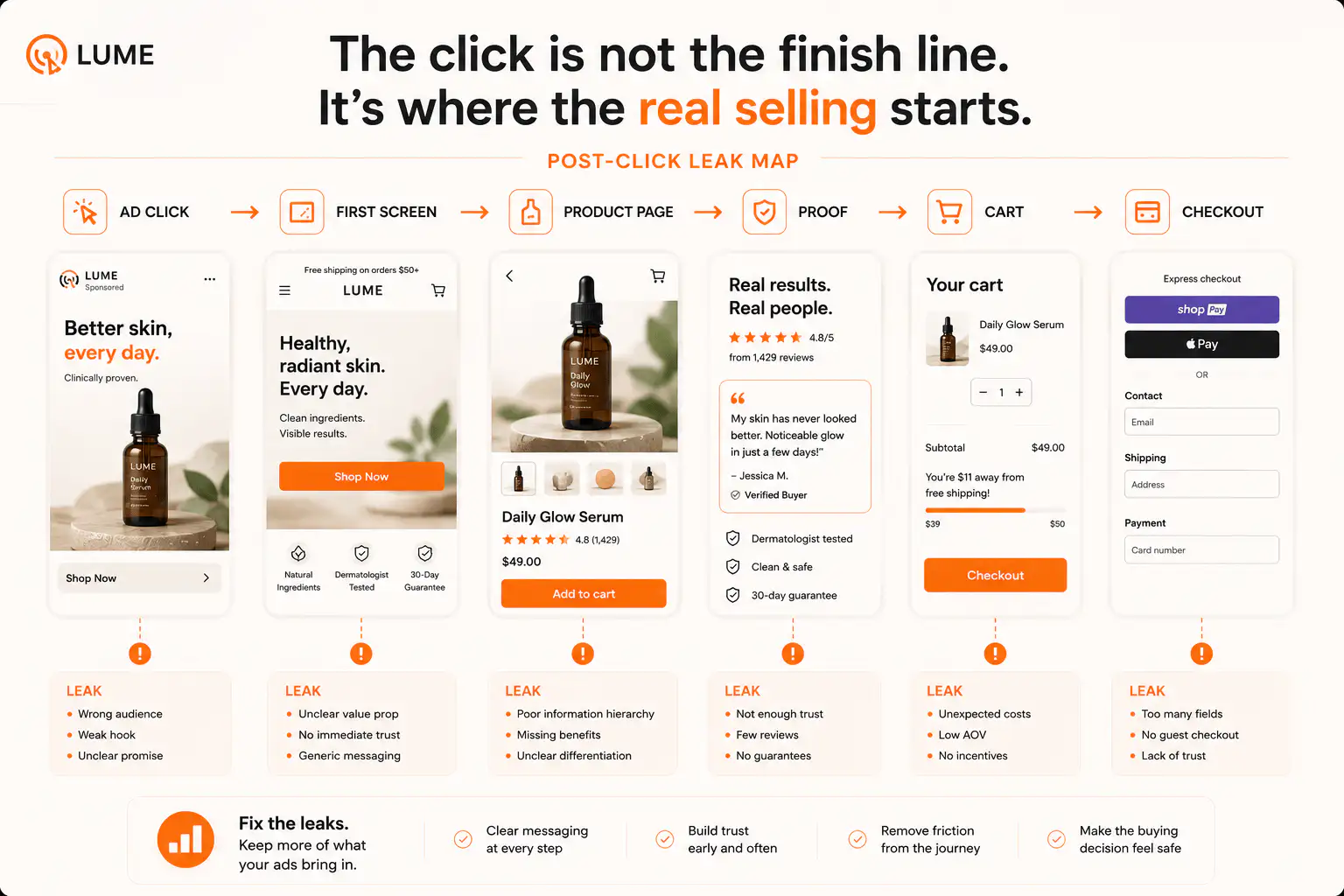 Post-click ecommerce leak map showing where buyers lose confidence before purchase